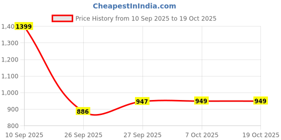 myntra.com GHAN SALS Tie and Dyed Zari Chanderi Saree ghan sals Price History Graph from 10 Sep 2025 to 17 Oct 2025