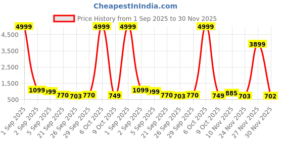 myntra.com GHAN SALS Violet Ethnic Motifs Zari Silk Blend Kanjeevaram Saree ghan sals Price History Graph from 1 Sep 2025 to 30 Nov 2025