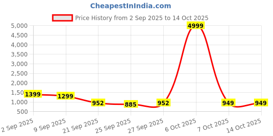 myntra.com GHAN SALS White Silk Blend Woven Design Sarees ghan sals Price History Graph from 2 Sep 2025 to 14 Oct 2025