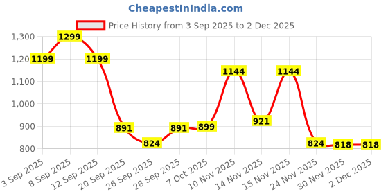 myntra.com GHAN SALS Women Floral Print Silk Blend Saree ghan sals Price History Graph from 3 Sep 2025 to 1 Dec 2025