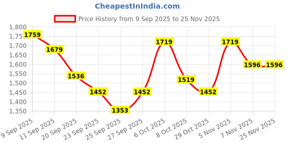 myntra.com GHAN SALS Women Kurta with Trouser & Dupatta ghan sals Price History Graph from 9 Sep 2025 to 24 Nov 2025
