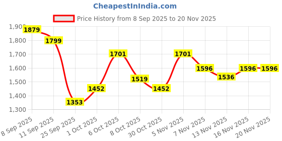 myntra.com GHAN SALS Women Kurta with Trouser & Dupatta ghan sals Price History Graph from 8 Sep 2025 to 19 Nov 2025