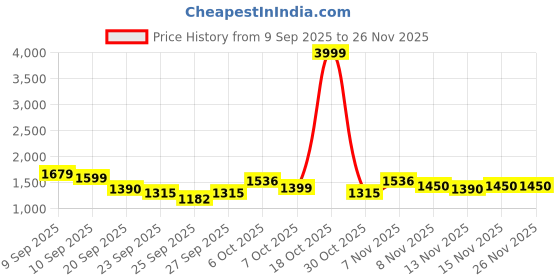 myntra.com GHAN SALS Women Kurta with Trouser & Dupatta ghan sals Price History Graph from 9 Sep 2025 to 25 Nov 2025
