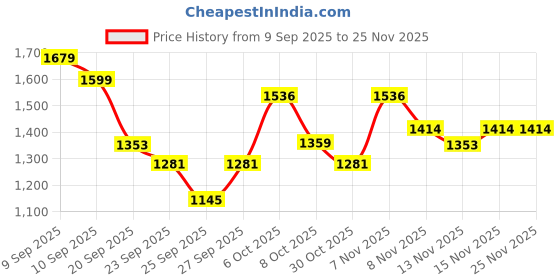 myntra.com GHAN SALS Women Kurta with Trouser & Dupatta ghan sals Price History Graph from 9 Sep 2025 to 25 Nov 2025