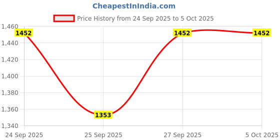 myntra.com GHAN SALS Women Kurta with Trouser & Dupatta ghan sals Price History Graph from 24 Sep 2025 to 4 Oct 2025