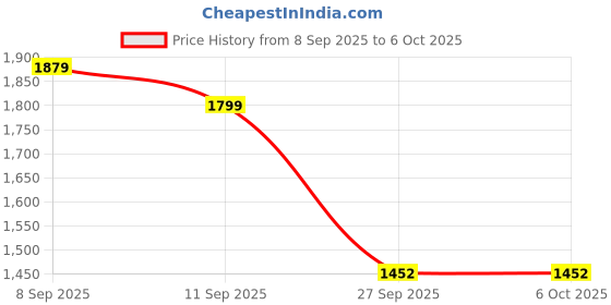 myntra.com GHAN SALS Women Kurta with Trouser & Dupatta ghan sals Price History Graph from 8 Sep 2025 to 5 Oct 2025