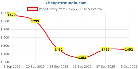 myntra.com GHAN SALS Women Kurta with Trouser & Dupatta ghan sals Price History Graph from 8 Sep 2025 to 4 Oct 2025