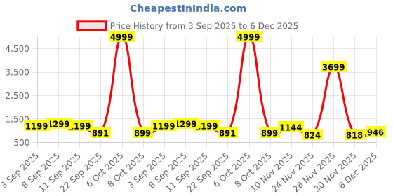 myntra.com GHAN SALS Women Leaves Print Silk Blend Saree ghan sals Price History Graph from 3 Sep 2025 to 5 Dec 2025