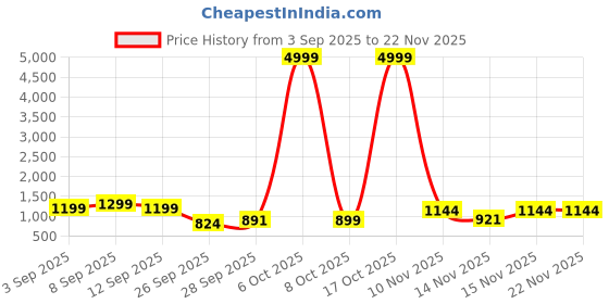myntra.com GHAN SALS Women Red Kanjeevaram Saree ghan sals Price History Graph from 3 Sep 2025 to 22 Nov 2025