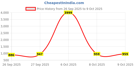 myntra.com GHAN SALS Woven Design Pure Chiffon Saree ghan sals Price History Graph from 26 Sep 2025 to 8 Oct 2025