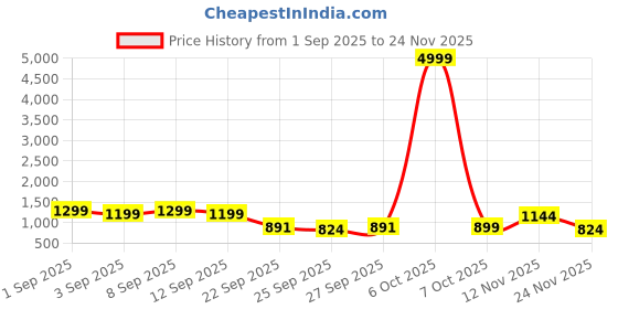 myntra.com GHAN SALS Woven Design Silk Blend Kanjeevaram Saree ghan sals Price History Graph from 1 Sep 2025 to 24 Nov 2025