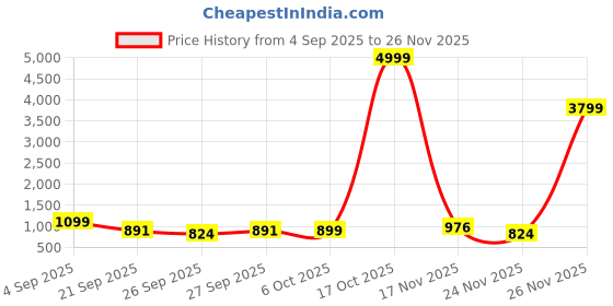 myntra.com GHAN SALS Woven Design Silk Blend Kanjeevaram Saree ghan sals Price History Graph from 4 Sep 2025 to 25 Nov 2025