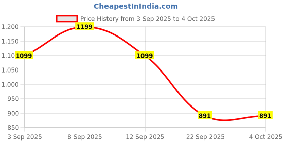 myntra.com GHAN SALS Woven Design Zari Kanjeevaram Saree ghan sals Price History Graph from 3 Sep 2025 to 4 Oct 2025