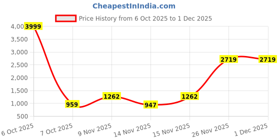 myntra.com GHAN SALS Zari Pure Chiffon Saree ghan sals Price History Graph from 6 Oct 2025 to 1 Dec 2025