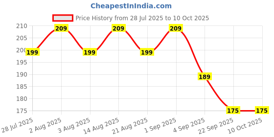 myntra.com GHAR SOAPS Aloe Ceramide Soap For Hydration - 100 g ghar soaps Price History Graph from 28 Jul 2025 to 9 Oct 2025