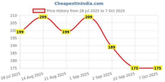 myntra.com GHAR SOAPS Coconut Soap With Shea Butter For Hydration - 100 g ghar soaps Price History Graph from 28 Jul 2025 to 6 Oct 2025