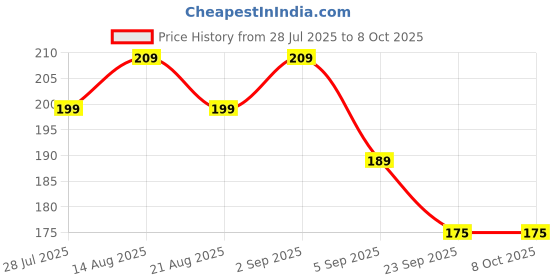myntra.com GHAR SOAPS Coffee Soap With Shea Butter For Nourishment - 100 g ghar soaps Price History Graph from 28 Jul 2025 to 8 Oct 2025