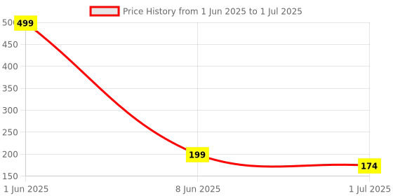 myntra.com GHAR SOAPS DeTan And Brightening Soap With Saffron - 100 g ghar soaps Price History Graph from 1 Jun 2025 to 1 Jul 2025