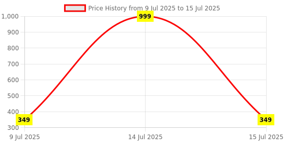myntra.com GHAR SOAPS Set Of 2 DeTan And Brightening Soap With Saffron - 100 g Each ghar soaps Price History Graph from 9 Jul 2025 to 15 Jul 2025