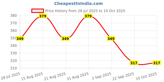 myntra.com GHAR SOAPS Set Of 2 Kojic Acid 2 % Soap With Niacinamide - 100 g Each ghar soaps Price History Graph from 28 Jul 2025 to 10 Oct 2025
