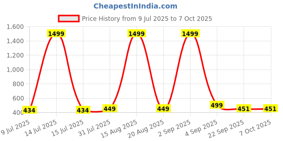 myntra.com GHAR SOAPS Set Of 3 DeTan And Brightening Soap With Saffron - 100 g Each ghar soaps Price History Graph from 9 Jul 2025 to 7 Oct 2025