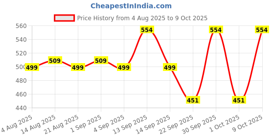 myntra.com GHAR SOAPS Set Of 3 Kojic Acid 2 % Soap With Niacinamide - 100 g Each ghar soaps Price History Graph from 4 Aug 2025 to 9 Oct 2025