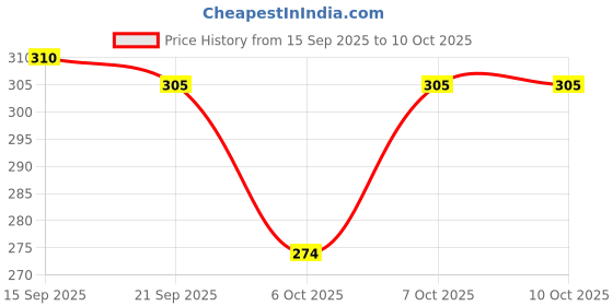 myntra.com benny brooks Ghost of the Uchiha Typography Printed Round Neck T-shirt benny brooks Price History Graph from 15 Sep 2025 to 10 Oct 2025