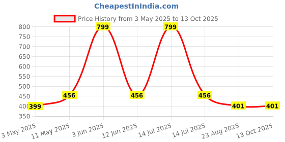 myntra.com Ghumakkad Men Solid Round Neck Cotton Regular Fit T-shirt ghumakkad Price History Graph from 3 May 2025 to 4 Oct 2025