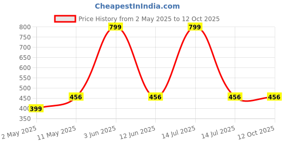 myntra.com Ghumakkad Men Solid Round Neck Cotton Regular Fit T-shirt ghumakkad Price History Graph from 2 May 2025 to 4 Oct 2025