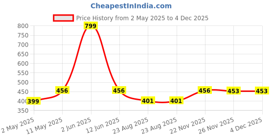 myntra.com Ghumakkad Men Solid Round Neck Cotton Regular Fit T-shirt ghumakkad Price History Graph from 2 May 2025 to 4 Dec 2025