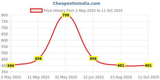 myntra.com Ghumakkad Men Solid Round Neck Cotton Regular Fit T-shirt ghumakkad Price History Graph from 2 May 2025 to 4 Oct 2025