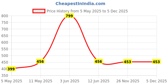 myntra.com Ghumakkad Men Solid Round Neck Cotton Regular Fit T-shirt ghumakkad Price History Graph from 5 May 2025 to 5 Dec 2025