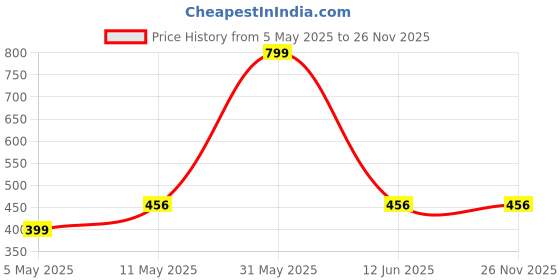myntra.com Ghumakkad Men Solid Round Neck Cotton Regular Fit T-shirt ghumakkad Price History Graph from 5 May 2025 to 25 Nov 2025