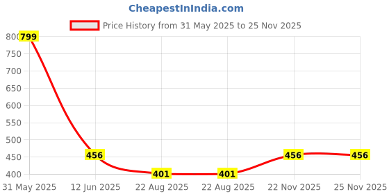 myntra.com Ghumakkad Men Solid Round Neck Cotton Regular Fit T-shirt ghumakkad Price History Graph from 31 May 2025 to 24 Nov 2025