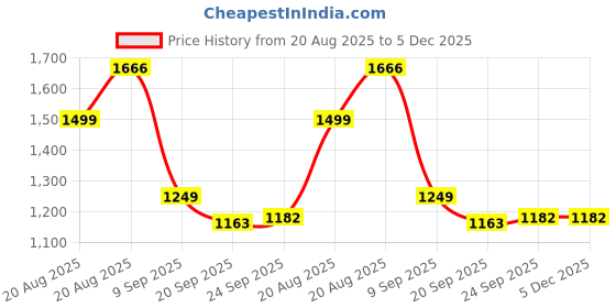 myntra.com GHUMMAN SONAKSHI Embroidered Pure Cotton Straight Kurta And Palazzo With Dupatta ghumman sonakshi Price History Graph from 20 Aug 2025 to 5 Dec 2025