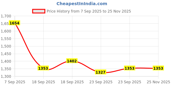 myntra.com GHUMMAN SONAKSHI Embroidered Pure Cotton V-Neck Straight Kurta With Trousers & Dupatta ghumman sonakshi Price History Graph from 7 Sep 2025 to 24 Nov 2025