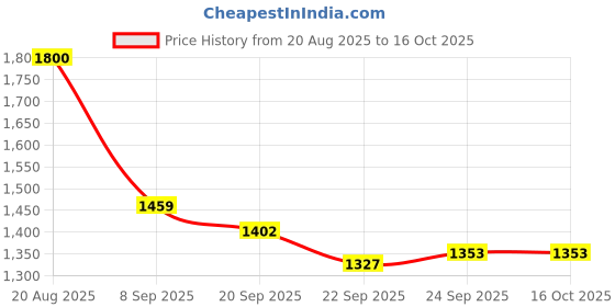myntra.com GHUMMAN SONAKSHI Floral Embroidered Pure Cotton Straight Kurta And Trousers With Dupatta ghumman sonakshi Price History Graph from 20 Aug 2025 to 15 Oct 2025