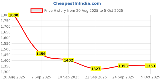 myntra.com GHUMMAN SONAKSHI Floral Embroidered Thread Work Pure Cotton Kurta And Trousers & Dupatta ghumman sonakshi Price History Graph from 20 Aug 2025 to 4 Oct 2025