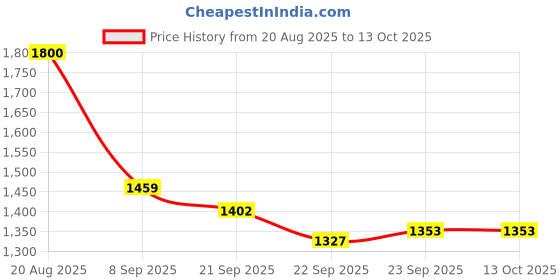 myntra.com GHUMMAN SONAKSHI Floral Embroidered V-Neck Pure Cotton Kurta & Palazzo With Dupatta ghumman sonakshi Price History Graph from 20 Aug 2025 to 13 Oct 2025