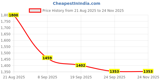 myntra.com GHUMMAN SONAKSHI Floral Printed Pure Cotton Straight Kurta And Trousers With Dupatta ghumman sonakshi Price History Graph from 21 Aug 2025 to 24 Nov 2025