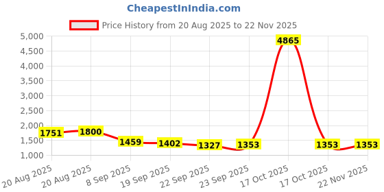 myntra.com ghumman sonakshi GHUMMAN SONAKSH Embroidered Pure Cotton Straight Kurta With Aster And Palazzo With Dupatta ghumman sonakshi Price History Graph from 20 Aug 2025 to 22 Nov 2025