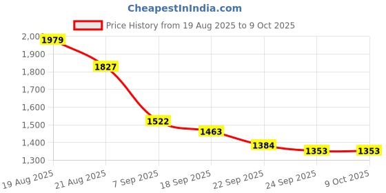 myntra.com GHUMMAN SONAKSHI Straight Kurta With Aster And Palazzo With Dupatta ghumman sonakshi Price History Graph from 19 Aug 2025 to 8 Oct 2025