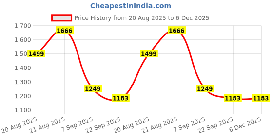 myntra.com GHUMMAN SONAKSHI Women Ethnic Motifs Embroidered Pure Cotton Kurta with Trouser & Dupatta ghumman sonakshi Price History Graph from 20 Aug 2025 to 5 Dec 2025
