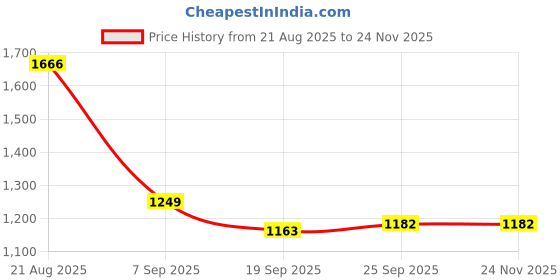 myntra.com GHUMMAN SONAKSHI Women Ethnic Motifs Embroidered Pure Cotton Kurta with Trouser & Dupatta ghumman sonakshi Price History Graph from 21 Aug 2025 to 24 Nov 2025