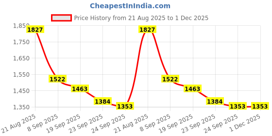 myntra.com GHUMMAN SONAKSHI Women Floral Embroidered Pure Cotton Kurta with Palazzo & Dupatta ghumman sonakshi Price History Graph from 21 Aug 2025 to 30 Nov 2025