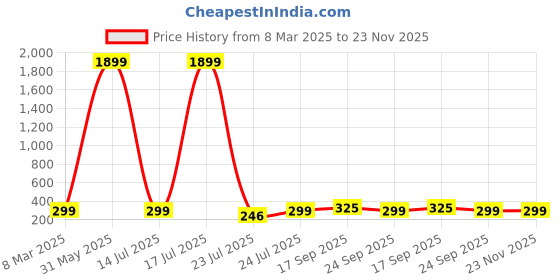 myntra.com GIANNA Floral Print A-Line Dress gianna Price History Graph from 8 Mar 2025 to 23 Nov 2025