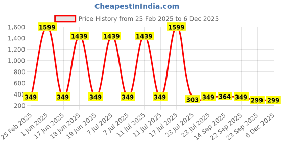 myntra.com GIANNA Floral Print Blouson Crop Top gianna Price History Graph from 25 Feb 2025 to 5 Dec 2025