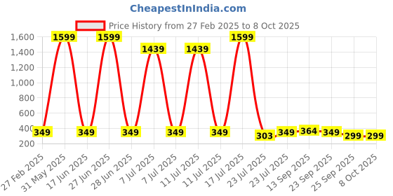 myntra.com GIANNA Floral Print Flutter Sleeve Blouson Crop Top gianna Price History Graph from 27 Feb 2025 to 7 Oct 2025