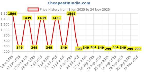 myntra.com GIANNA Floral Print Flutter Sleeve Blouson Crop Top gianna Price History Graph from 1 Jun 2025 to 23 Nov 2025