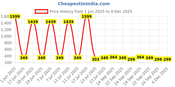 myntra.com GIANNA Floral Print Flutter Sleeve Blouson Crop Top gianna Price History Graph from 1 Jun 2025 to 3 Dec 2025